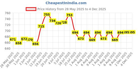 flipkart.com nmf E MOISTURISINGBABY LOTION200MLx2 nmf Price History Graph from 28 May 2025 to 2 Dec 2025