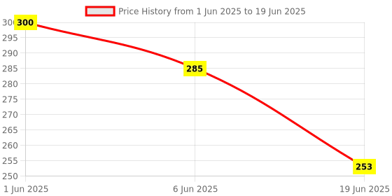 flipkart.com nmr Nmmr LCD Writing tablet 8.5 inch colorful drawing tab nmr Price History Graph from 1 Jun 2025 to 19 Jun 2025