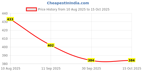 flipkart.com nmop 1 Decorative Showpiece - 20 cm nmop Price History Graph from 10 Aug 2025 to 15 Oct 2025