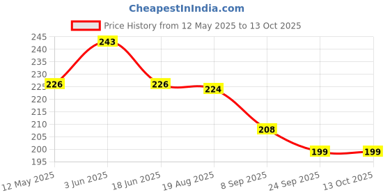 flipkart.com nmr LCD Writing 8.5 Inch Tablet & Drawing Doodle Board( Pack of 1) nmr Price History Graph from 12 May 2025 to 13 Oct 2025