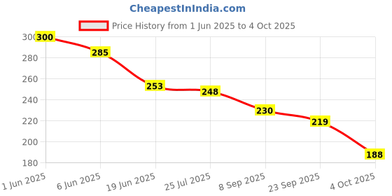 flipkart.com nmr Nmmr LCD Writing tablet 8.5 inch colorful drawing tab nmr Price History Graph from 1 Jun 2025 to 4 Oct 2025