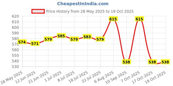 flipkart.com NMRT New Women Hair Removing Machine Rechargeable Wireless Epilator Cordless Epilator Price History Graph from 28 May 2025 to 17 Oct 2025