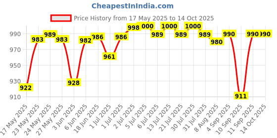 flipkart.com nms traders 650 ml Water Purifier Bottle nms traders Price History Graph from 17 May 2025 to 14 Oct 2025