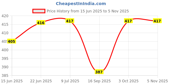 flipkart.com nms traders DAILY Medicine Box, Medical Box, First aid Box, Multi Purpose Box, Multi Utility Storage with Handle (Regular, White Pill Box nms traders Price History Graph from 15 Jun 2025 to 4 Nov 2025