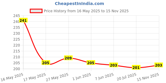 flipkart.com nms traders Faucet Storage Racks Adjustable Sink Rag Sponge Draining Rack Kitchen Bathroom Soap Storage Holders Shelves Steel, Plastic Wall Shelf nms traders Price History Graph from 16 May 2025 to 15 Nov 2025