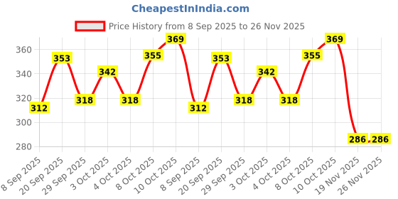 flipkart.com nms traders FLOWER POT PACK OF 1 WITHOUT FLOWERS Glass Vase Glass Vase nms traders Price History Graph from 8 Sep 2025 to 26 Nov 2025