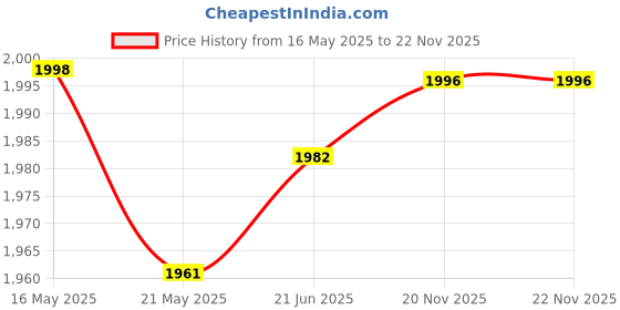 flipkart.com nms traders Foot Pedal Exercise Cycle Fitness Portable Pedaling Machine Mini Pedal Cycle Mini Pedal Exerciser Cycle nms traders Price History Graph from 16 May 2025 to 20 Nov 2025