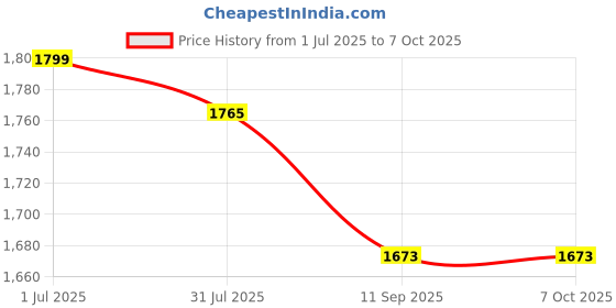 flipkart.com nms traders Mini Sweet Hot Air Popcorn Machine and Snack Maker Instant Popcorn Grade Aluminium Alloy Oil Free Maker Popcorn Machine Popcorn in Just Minutes 200 g Popcorn Maker nms traders Price History Graph from 1 Jul 2025 to 7 Oct 2025