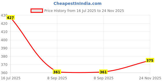 flipkart.com nms traders Nylon Baby Sleeping Mat nms traders Price History Graph from 16 Jul 2025 to 24 Nov 2025