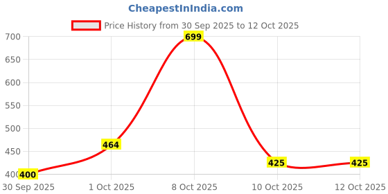 flipkart.com nms traders Nylon Baby Sleeping Mat nms traders Price History Graph from 30 Sep 2025 to 12 Oct 2025
