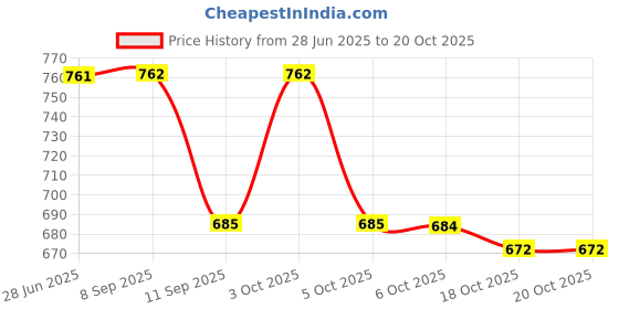 flipkart.com nms Women Black Potli nms Price History Graph from 28 Jun 2025 to 18 Oct 2025