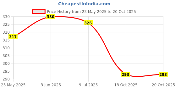 flipkart.com nms Women Casual Maroon Artificial Leather Wallet nms Price History Graph from 23 May 2025 to 19 Oct 2025