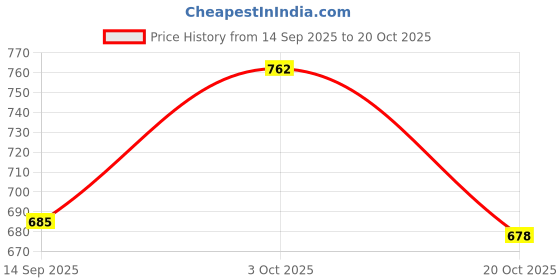 flipkart.com nms Women Maroon Potli nms Price History Graph from 14 Sep 2025 to 20 Oct 2025