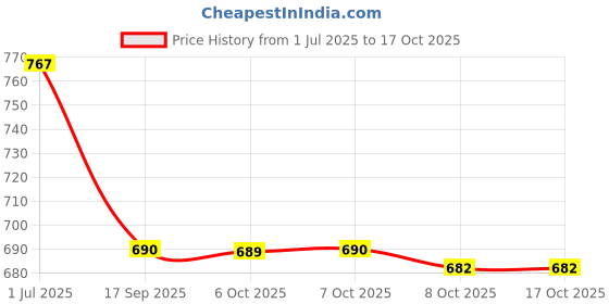 flipkart.com nms Women Red Potli nms Price History Graph from 1 Jul 2025 to 16 Oct 2025