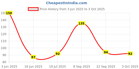 flipkart.com nmt Self Design Beanie nmt Price History Graph from 3 Jun 2025 to 3 Oct 2025