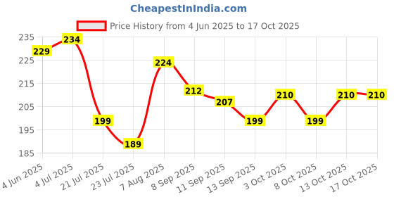 flipkart.com nmt Sports/Regular Cap nmt Price History Graph from 4 Jun 2025 to 16 Oct 2025