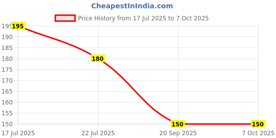 flipkart.com nn Lipliner One Swipe Smooth Application | Long Lasting Lip Pencil | nn Price History Graph from 17 Jul 2025 to 7 Oct 2025