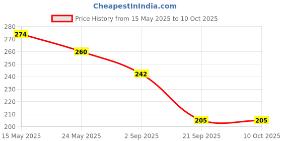 flipkart.com nn pink new color shade best shy pink blusher stick pack of 1 nn Price History Graph from 15 May 2025 to 10 Oct 2025