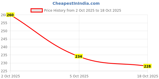 flipkart.com nn WATER PROOF NEW DEEP BLACK EYE MASCARA PERFECT LOOK PACK OF 1 6 ml nn Price History Graph from 2 Oct 2025 to 18 Oct 2025
