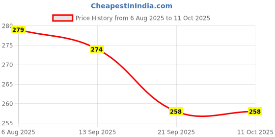 flipkart.com nnbb All-in-One Digital Hydrometer Hydrometer nnbb Price History Graph from 6 Aug 2025 to 10 Oct 2025