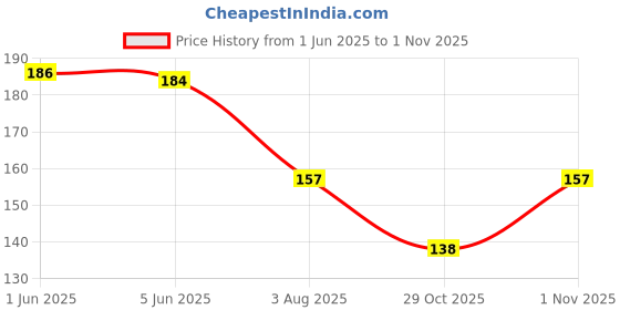 flipkart.com nnbb EYELASH PACK OF 10 (10GM) nnbb Price History Graph from 1 Jun 2025 to 29 Oct 2025