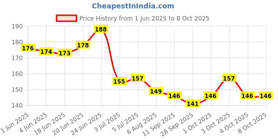 flipkart.com nnbb FALSE EYELASH , CURLER AND EYELASH GLUE nnbb Price History Graph from 1 Jun 2025 to 8 Oct 2025