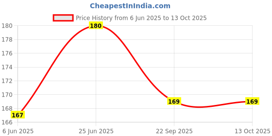 flipkart.com nnbb Professional 15 Color Face Concealer Palette For Makeup Price History Graph from 6 Jun 2025 to 12 Oct 2025