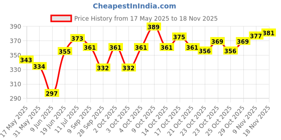 flipkart.com nnbs ALL CYCLE SOFT POWER BREAK COMBO PACK Bicycle Brake Disk nnbs Price History Graph from 17 May 2025 to 18 Nov 2025