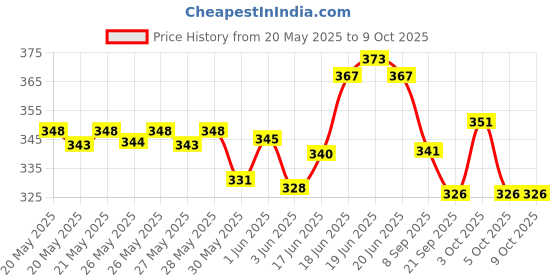 flipkart.com nnbs ALL MTB AND SPORTS CYCLE 7 SPEED GEAR FREEWHEEL Bicycle Brake Disk nnbs Price History Graph from 20 May 2025 to 9 Oct 2025