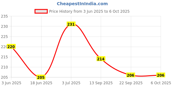 flipkart.com nnbs ALL RANGER LADIESE AND GENTS CYCLE SIMPLE BREAK SET Bicycle Brake Disk nnbs Price History Graph from 3 Jun 2025 to 5 Oct 2025