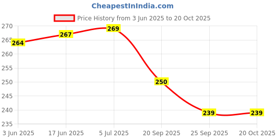 flipkart.com nnbs BIYCYCLE SOFT POWER BREAK WITH WIRE SET COMBO Bicycle Brake Disk nnbs Price History Graph from 3 Jun 2025 to 19 Oct 2025