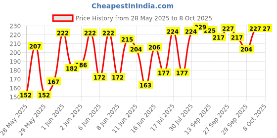 flipkart.com nnbs LIVER+WIRE7006 Bicycle Brake Disk nnbs Price History Graph from 28 May 2025 to 8 Oct 2025