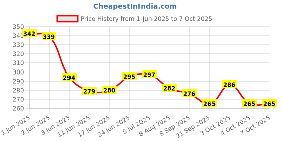 flipkart.com nnbs POWER BREAK CLCUH AND PANJA SET COMBO Bicycle Brake Disk nnbs Price History Graph from 1 Jun 2025 to 5 Oct 2025