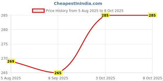 flipkart.com nnbs RANGER CYCLE CLUCH +WIRE+ SHOE SETCOMBO Bicycle Brake Disk nnbs Price History Graph from 5 Aug 2025 to 7 Oct 2025