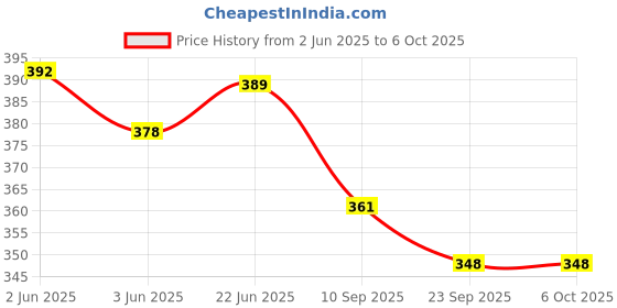 flipkart.com nnbs V ALL COMBO 7001 Bicycle Brake Disk nnbs Price History Graph from 2 Jun 2025 to 6 Oct 2025