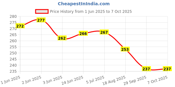 flipkart.com nnbs V BREAK SOFTNESS POWER BREAK SET WITH WIRE SET COMBO Bicycle Brake Disk nnbs Price History Graph from 1 Jun 2025 to 7 Oct 2025