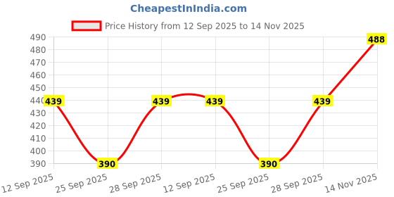 flipkart.com nnifa Solid Viscose Women Harem Pants nnifa Price History Graph from 12 Sep 2025 to 14 Nov 2025