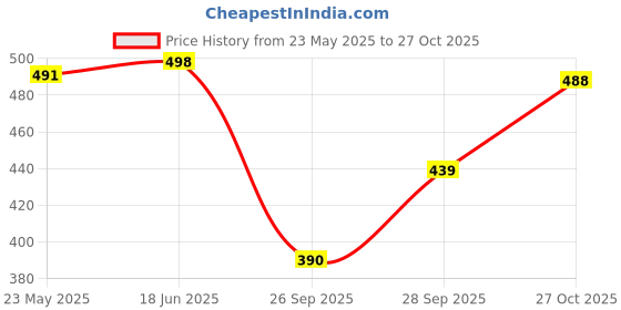 flipkart.com nnifa Solid Viscose Women Harem Pants nnifa Price History Graph from 23 May 2025 to 27 Oct 2025