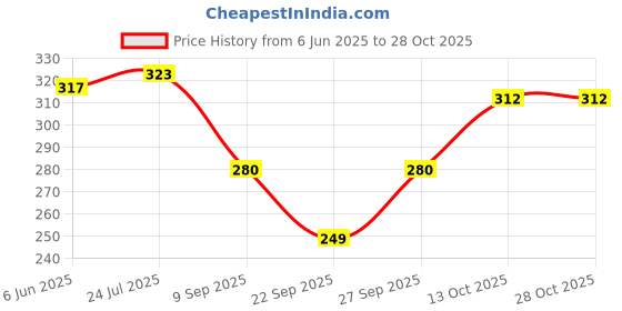 flipkart.com nnifa Solid Viscose Women Harem Pants nnifa Price History Graph from 6 Jun 2025 to 27 Oct 2025