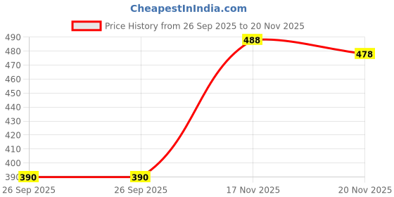 flipkart.com nnifa Solid Viscose Women Harem Pants nnifa Price History Graph from 26 Sep 2025 to 20 Nov 2025