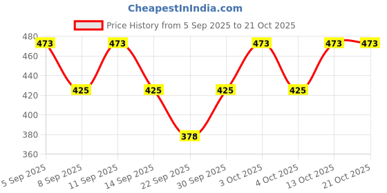 flipkart.com nnifa Solid Viscose Women Harem Pants nnifa Price History Graph from 5 Sep 2025 to 20 Oct 2025