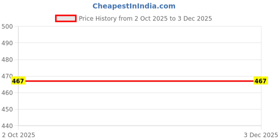 flipkart.com nnifa Women Black Dungaree nnifa Price History Graph from 2 Oct 2025 to 2 Dec 2025