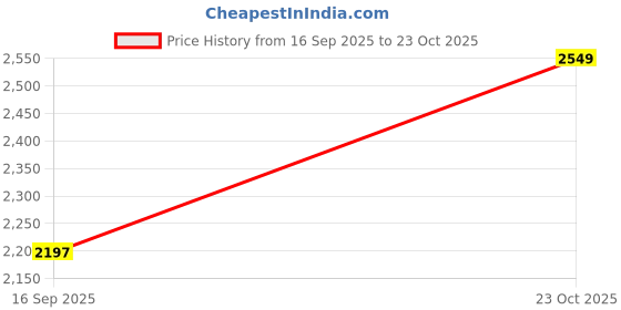 flipkart.com NNJ 10x25 Compact portable Binoculars HD BAK4 Prism telescope Zoom for World Cup Outdoor bird watching Camping Hiking Travel Sports Binoculars Price History Graph from 16 Sep 2025 to 23 Oct 2025