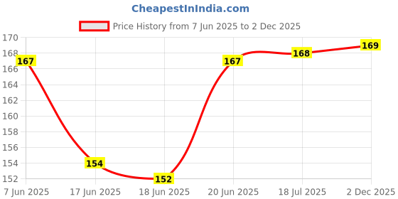 flipkart.com nnk decor Size: (16 x 24 Inches) Mewari Design Reusable PVC Wall Stencil Painting for Home Decoration AD300150 Wall Stencil Stencil nnk decor Price History Graph from 7 Jun 2025 to 2 Dec 2025