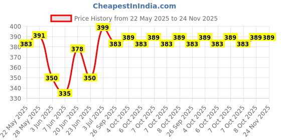flipkart.com nnnu Stylish Capsule Mini Travel Umbrella 4 fold Compact Umbrella Umbrella nnnu Price History Graph from 22 May 2025 to 24 Nov 2025
