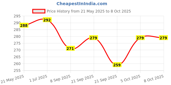 flipkart.com legion NNOVA NEW 208 LINT/ROLLER Lint Roller legion Price History Graph from 21 May 2025 to 8 Oct 2025