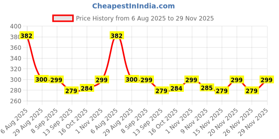 flipkart.com NNPRO 003 Compatible Refill Ink for Epson L3200 / L3210 / L3211 / L3250 / L3251 /L3252 Black + Tri Color Combo Pack Ink Bottle Price History Graph from 6 Aug 2025 to 29 Nov 2025