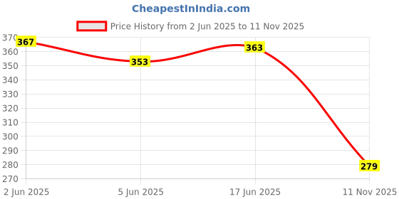flipkart.com NNPRO 003 Ink Blue Ink Bottle Price History Graph from 2 Jun 2025 to 11 Nov 2025
