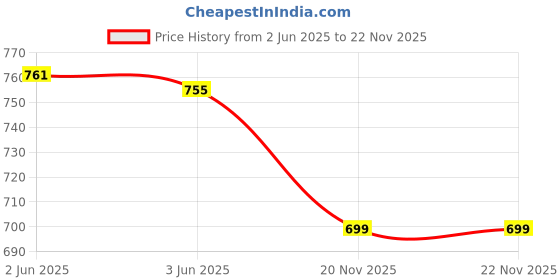flipkart.com NNPRO GI-73 Ink (6 Color) For Can: Pixma G570,G670,G650,G620 Printers Black + Tri Color Combo Pack Ink Bottle Price History Graph from 2 Jun 2025 to 22 Nov 2025
