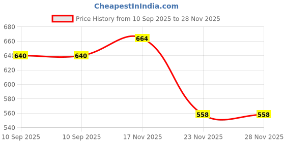 flipkart.com NNPRO TN B021 Drum for USE Bro. HL-B2000D, B2080DW, DCP-B7500D, B7535DW,MFC-B7715DW Black - Twin Pack Ink Toner Price History Graph from 10 Sep 2025 to 28 Nov 2025